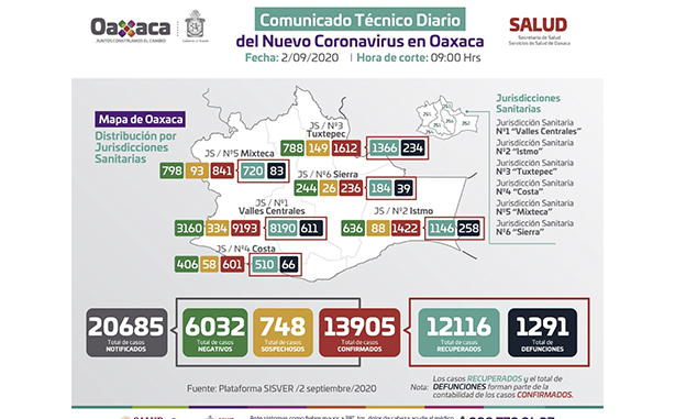 Reporta sector salud 98 pacientes nuevos de COVID19 en 32 municipios